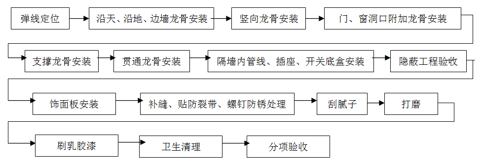 輕鋼龍骨，隔墻工程