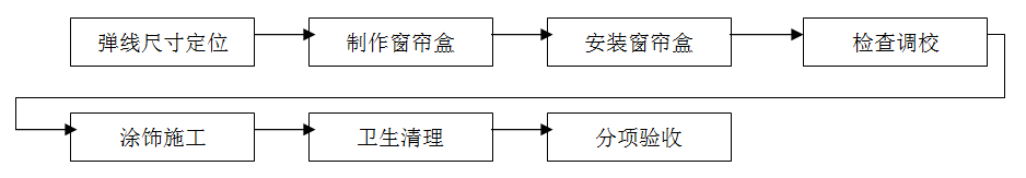 窗簾安裝，窗簾裝修，窗簾施工